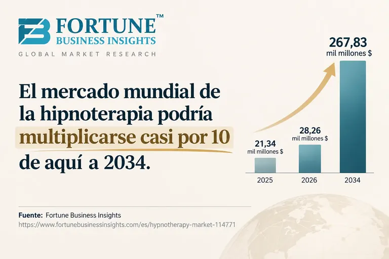 El mercado mundial de la hipnoterapia podría multiplicarse casi por 10 de aquí a 2034, según Fortune Business Insights